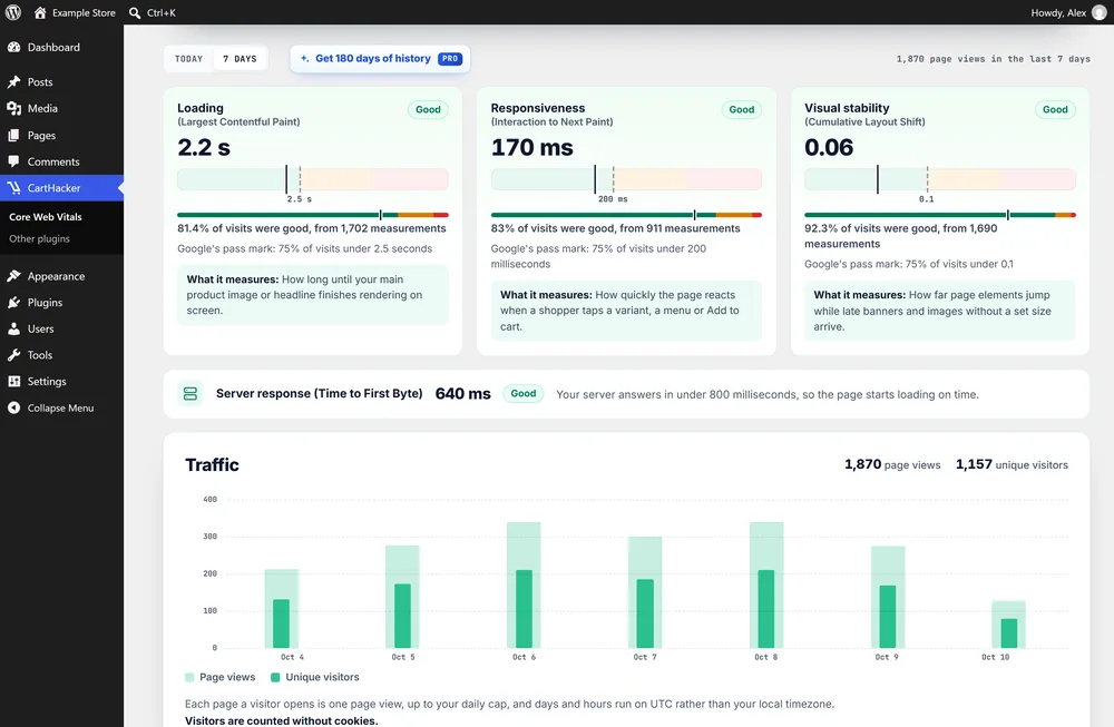 The CartHacker Core Web Vitals plugin for WordPress: Loading 2.2 s, Responsiveness 170 ms and Visual stability 0.06, all Good from real visitors, with server response and daily traffic for an example store
