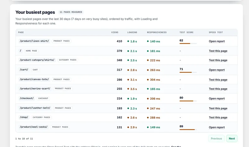 Premium in the plugin: the busiest pages of an example WooCommerce store with views, Loading, Responsiveness and the latest speed test score for each page