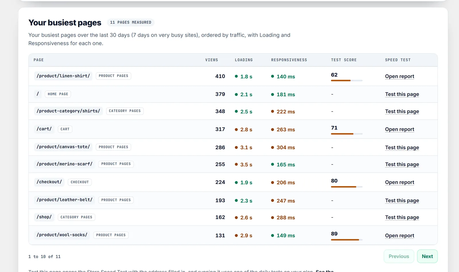 Premium: the busiest pages of an example store with views, Loading, Responsiveness and the latest speed test score for each page