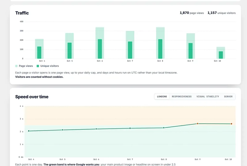 Traffic and speed over time in the plugin for an example store: daily page views and visitors, and Loading against Google's green band