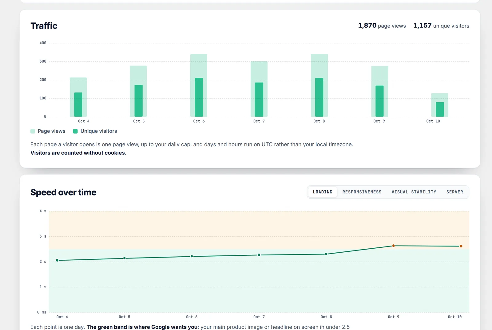 Traffic and speed over time for an example store: daily page views and visitors, and Loading against Google's green band