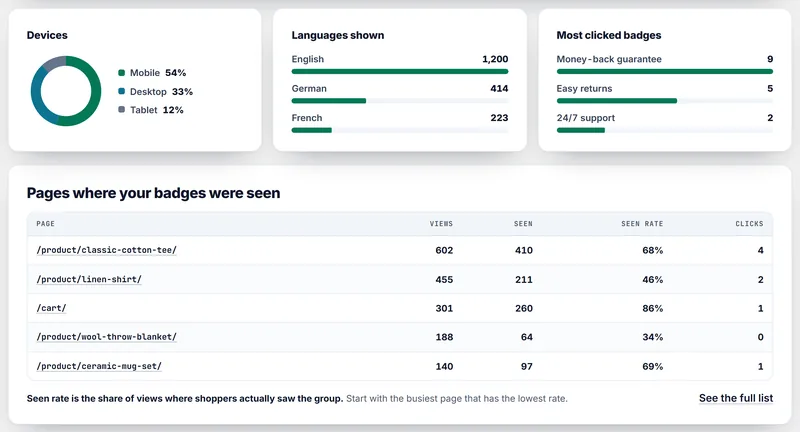 Premium in the plugin: views by device and language, the most clicked badges and the product pages where the badges were seen