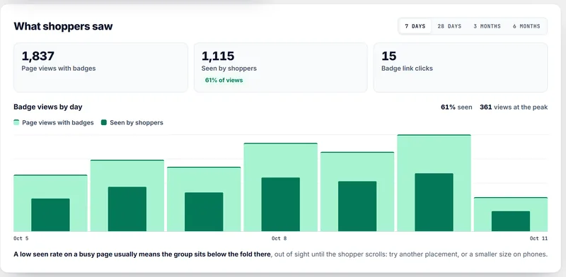 What shoppers saw in the plugin for an example store: page views with badges, shoppers who saw them and badge views by day