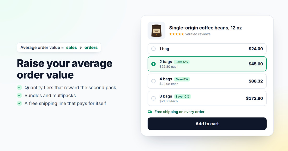 The formula average order value equals sales divided by orders next to a buy box for a bag of coffee beans with four quantity options: 1 bag for 24 dollars, 2 bags with 5% off for 45.60, 4 bags with 8% off for 88.32 and 8 bags with 10% off for 172.80, free shipping on every order and an Add to cart button