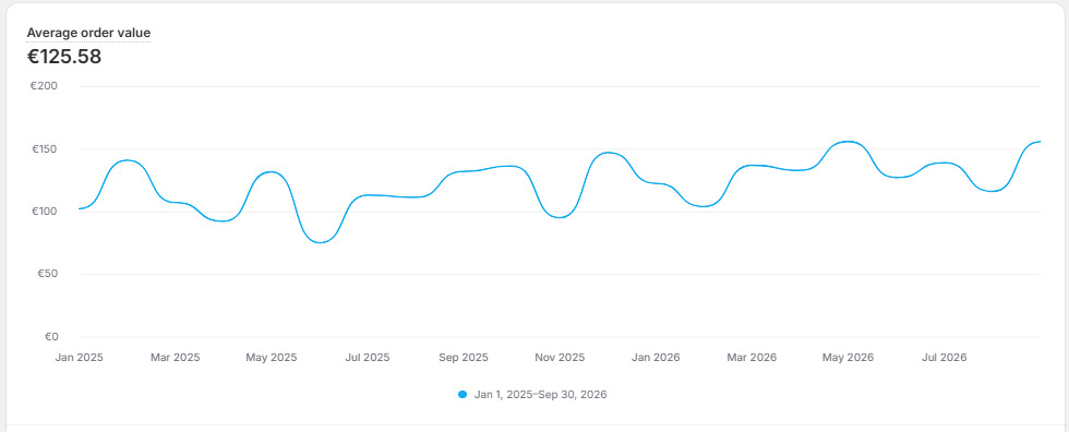 Shopify Analytics chart of average order value for camelway.eu from January 2025 to September 2026: 125.58 euros overall, with monthly values moving between about 75 and 155 euros