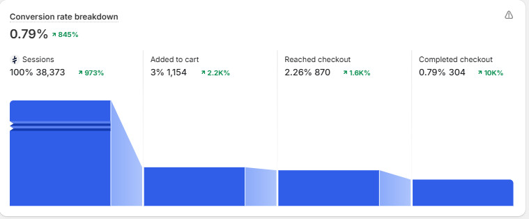 Shopify Analytics card Conversion rate breakdown for camelway.eu: 38,373 sessions, 1,154 added to cart (3%), 870 reached checkout (2.26%) and 304 completed checkout (0.79%)