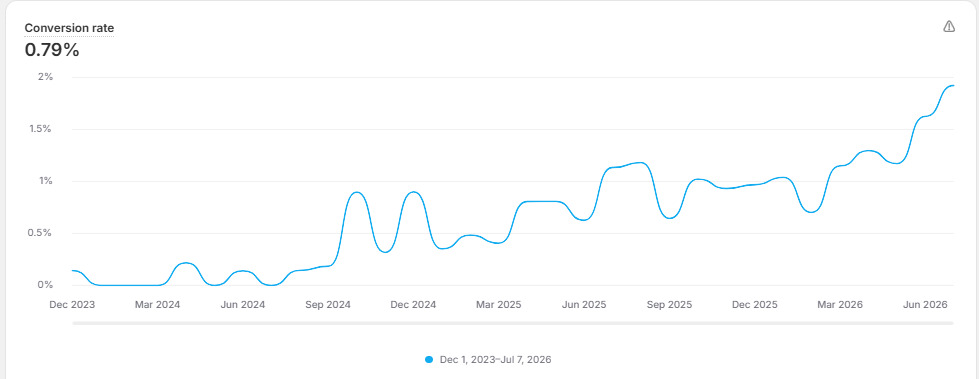 Shopify Analytics chart of the conversion rate of camelway.eu from December 2023 to July 2026: near zero through most of 2024, rising in steps to about 1% by late 2025 and to about 1.9% by July 2026, with 0.79% as the average over the whole period