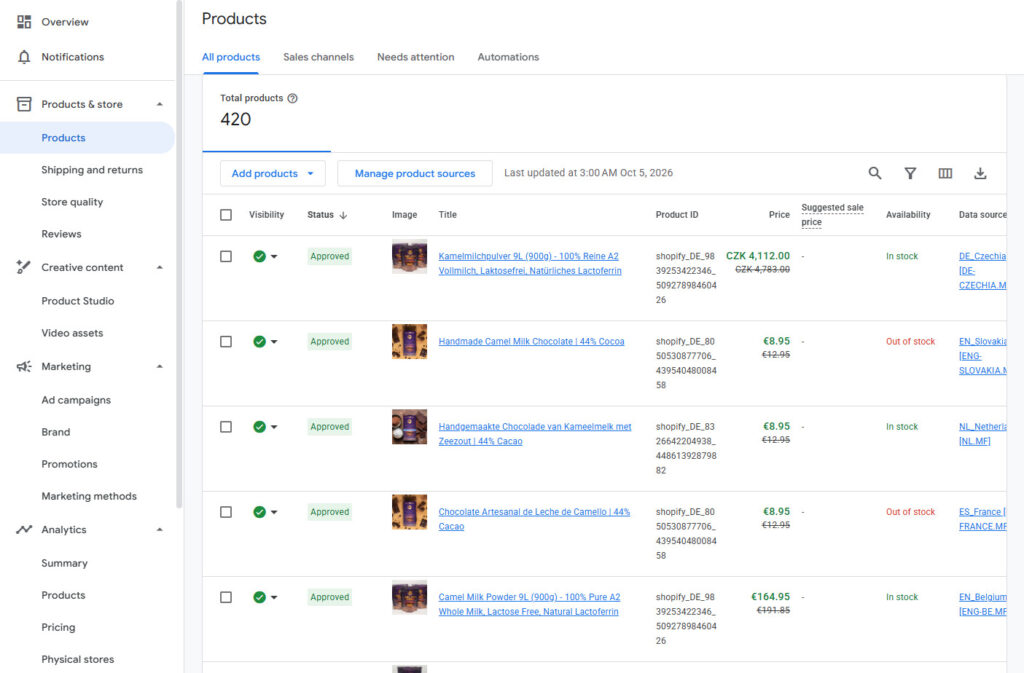 Google Merchant Center, Products, All products for camelway.eu: 420 products, last updated at 3:00 AM on October 5, 2026, a table of approved products with their titles in German, English, Dutch and Spanish, product IDs, prices in Czech koruna and euros with crossed-out regular prices, availability in stock or out of stock, and one data source per country such as DE_Czechia and NL_Netherlands