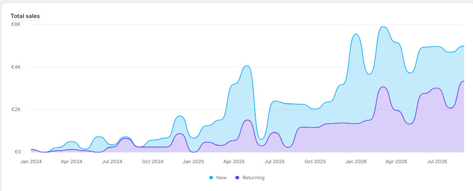 Shopify Analytics chart of total sales for camelway.eu from January 2024 to September 2026, split into new and returning customers: monthly sales rise from a few hundred euros to about 5,000, and the returning share grows to the larger part by mid 2026