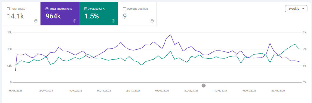 Google Search Console performance report for camelway.eu, weekly, June 2025 to October 2026: 14.1 thousand clicks, 964 thousand impressions, 1.5% average click-through rate and an average position of 9; impressions peak in February 2026 and fall afterwards while the click-through rate climbs to about 2% in September 2026