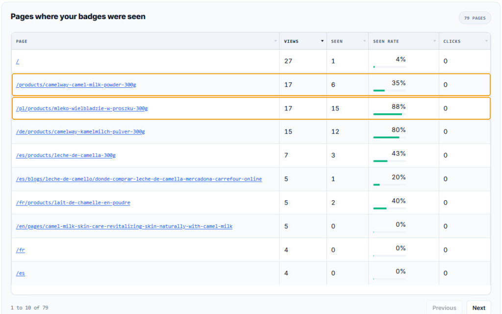 CartHacker dashboard table of the pages where the camelway.eu badges were seen, with views, seen and seen rate per address: home page 27 views and 4%, English product page 17 views and 35%, Polish product page 17 views and 88%, German product page 15 views and 80%, Spanish product page 7 views and 43%