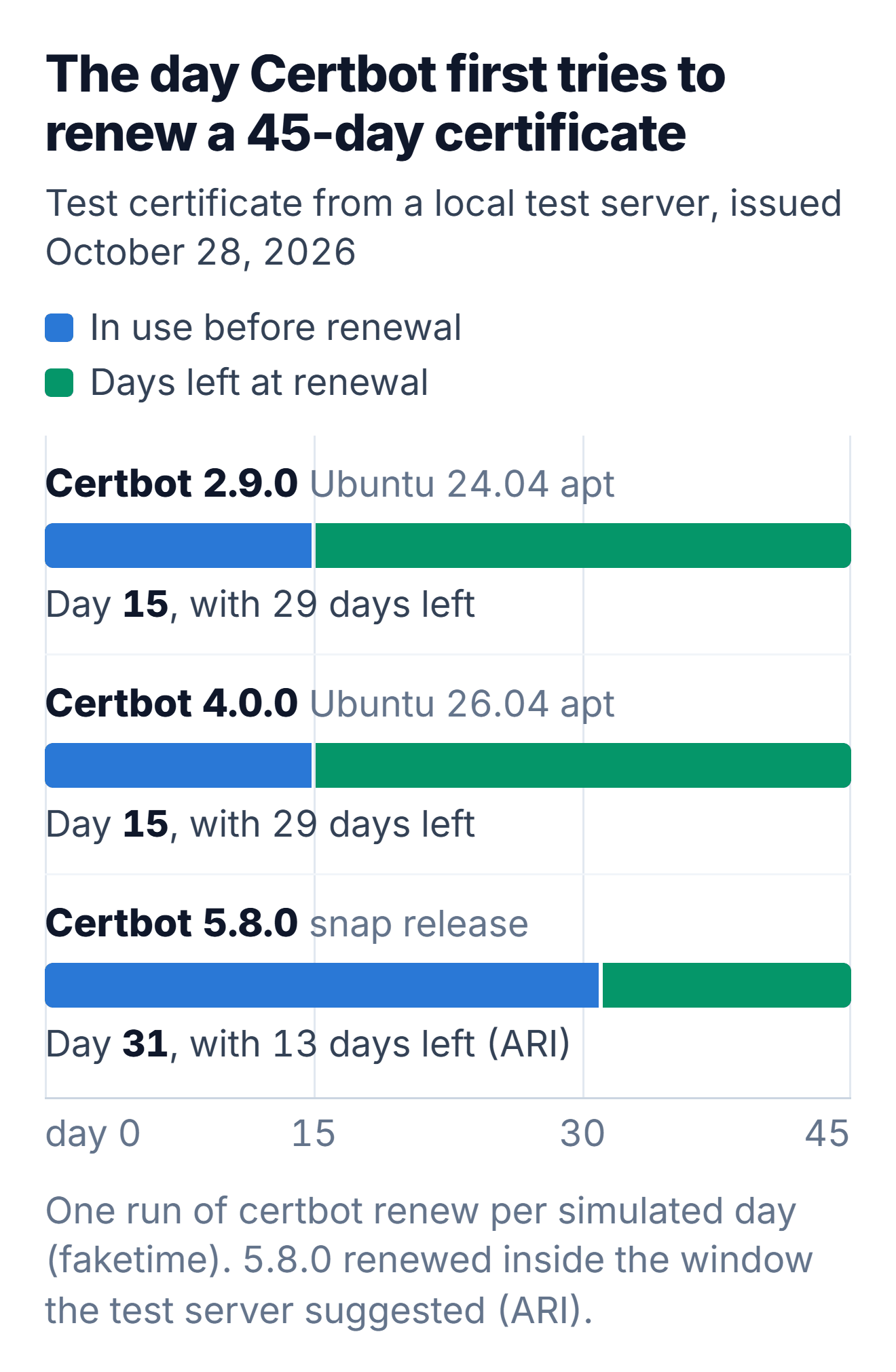 Chart of the day each Certbot version first tried to renew a 45-day test certificate issued October 28, 2026: Certbot 2.9.0 from Ubuntu 24.04 on day 15, with 29 days left; Certbot 4.0.0 from Ubuntu 26.04 on day 15, with 29 days left; Certbot 5.8.0, the snap's version, on day 31, with 13 days left, inside the renewal window the test server suggested