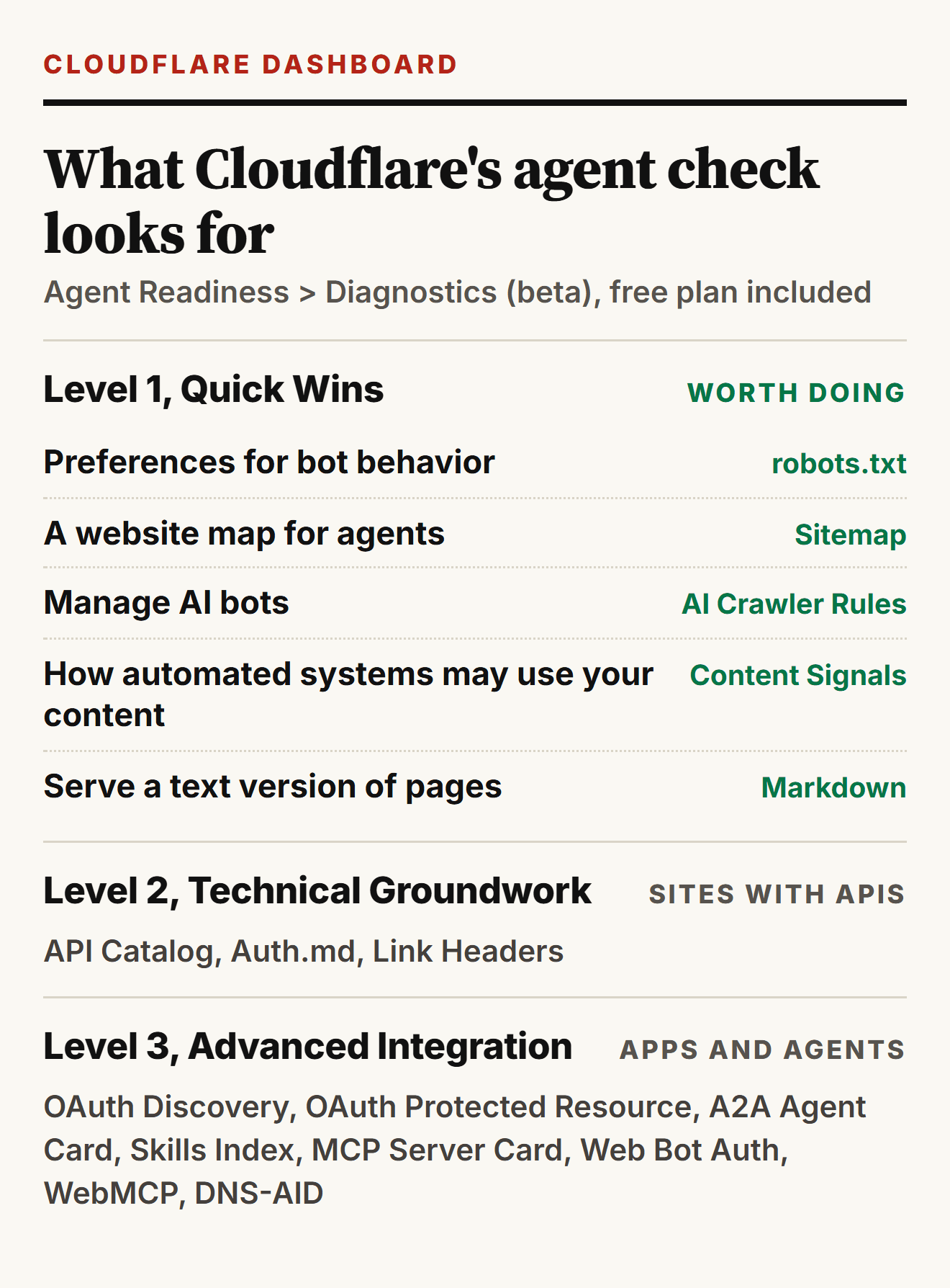 What Cloudflare's Agent Readiness Diagnostics scan checks, in three levels: Level 1 Quick Wins (robots.txt, sitemap, AI crawler rules, content signals, a Markdown version of pages), Level 2 Technical Groundwork (API Catalog, Auth.md, Link Headers) and Level 3 Advanced Integration (OAuth Discovery, OAuth Protected Resource, A2A Agent Card, Skills Index, MCP Server Card, Web Bot Auth, WebMCP, DNS-AID)