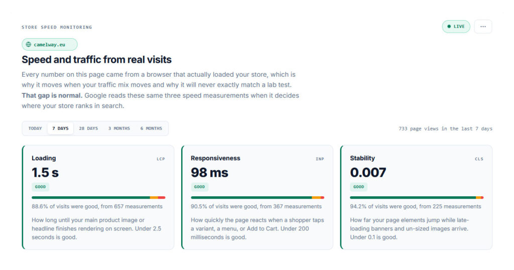 Core Web Vitals Monitoring for camelway.eu over seven days of real visits: Loading 1.5 s, Responsiveness 98 ms and Stability 0.007, all three rated good