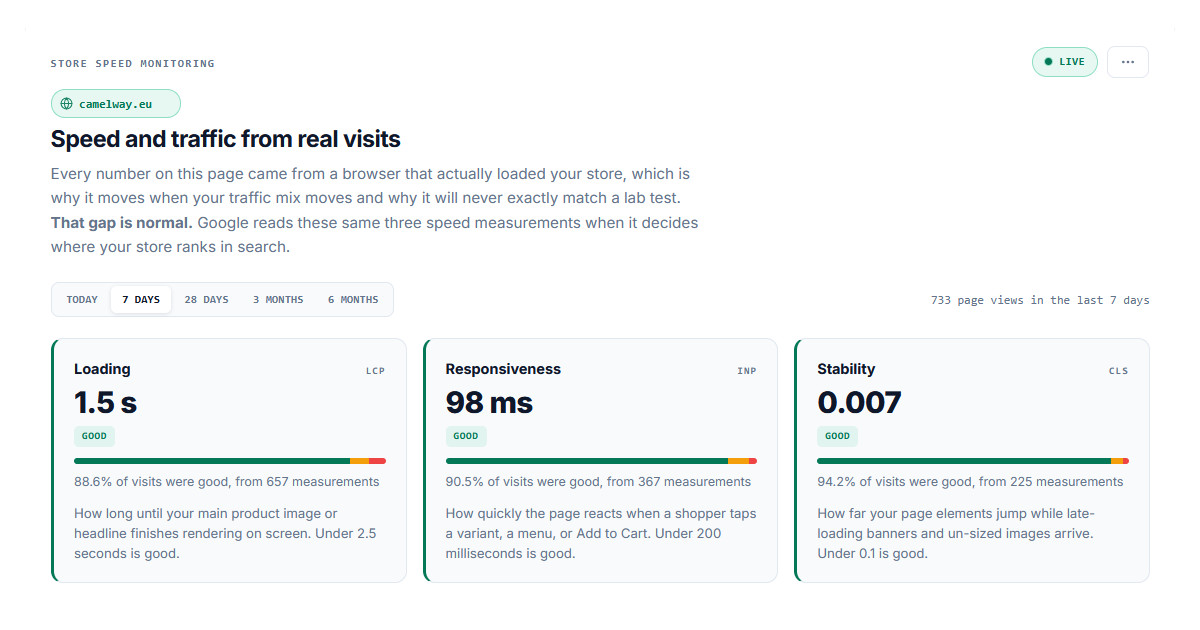 Core Web Vitals Monitoring for camelway.eu over seven days of real visits: Loading 1.5 s, Responsiveness 98 ms and Stability 0.007, all three rated good