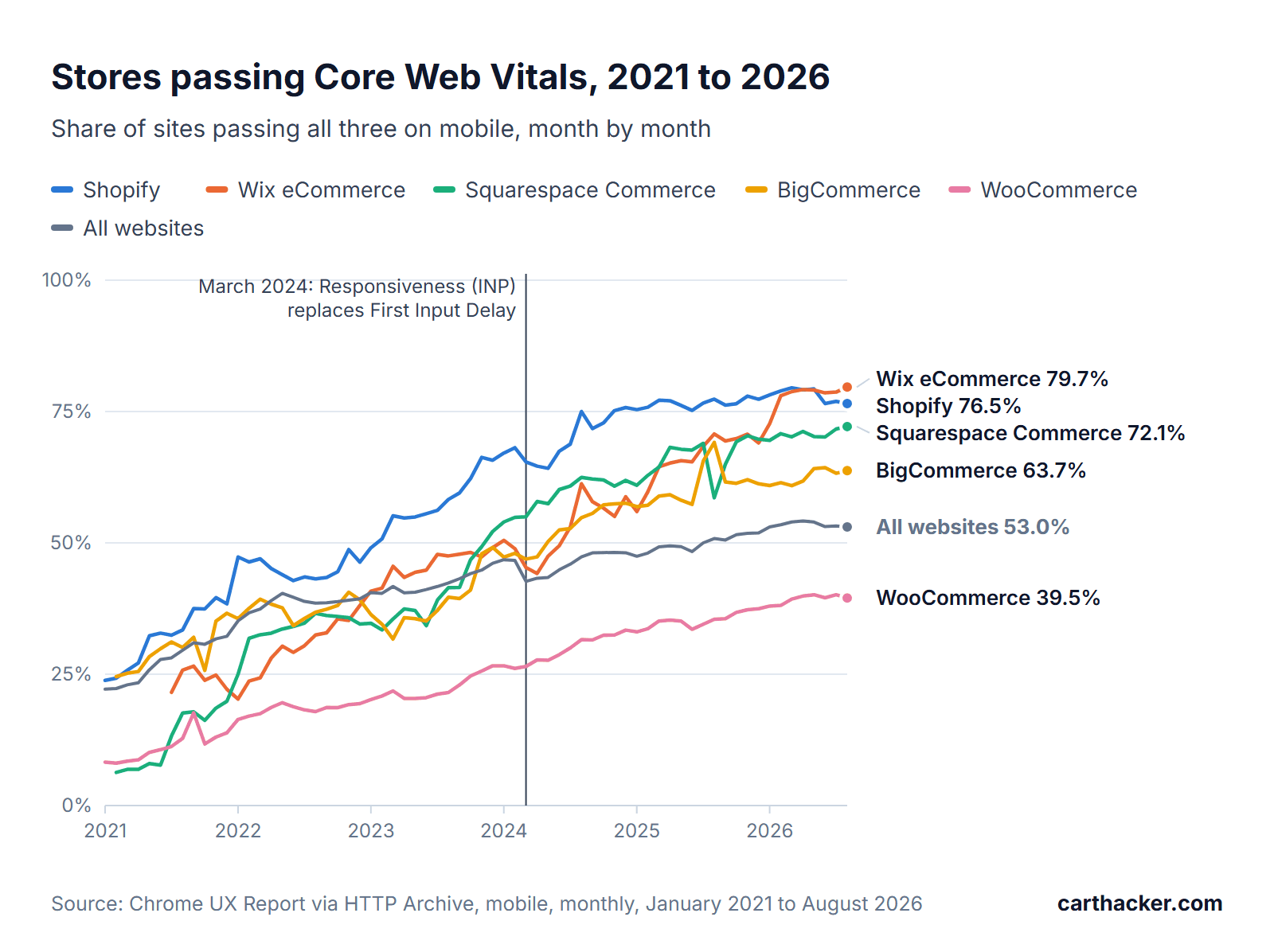 Line chart of the monthly share of sites passing all three Core Web Vitals on mobile from January 2021 to August 2026, ending at Wix eCommerce 79.7%, Shopify 76.5%, Squarespace Commerce 72.1%, BigCommerce 63.7%, all websites 53.0% and WooCommerce 39.5%, with a visible drop in March 2024 when Interaction to Next Paint replaced First Input Delay