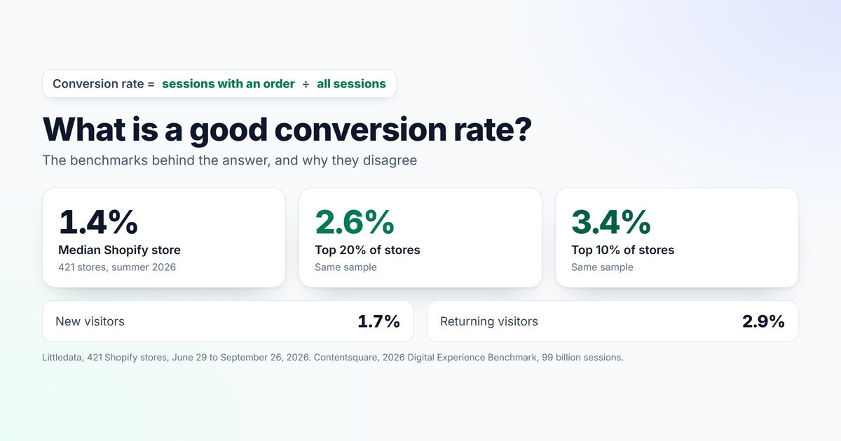 Conversion rate equals sessions with an order divided by all sessions, with benchmark tiles: 1.4% for the median Shopify store, 2.6% for the top 20% and 3.4% for the top 10% of 421 stores in summer 2026, and 1.7% for new visitors against 2.9% for returning visitors