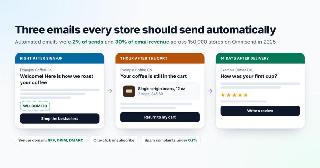 Three automated emails from an example coffee store on a timeline: a welcome email right after sign-up with a WELCOME10 code, an abandoned cart email one hour later showing the coffee left in the cart, and a review request 14 days after delivery with five stars, plus the note that automated emails were 2% of sends and 30% of email revenue across 150,000 stores on Omnisend in 2025