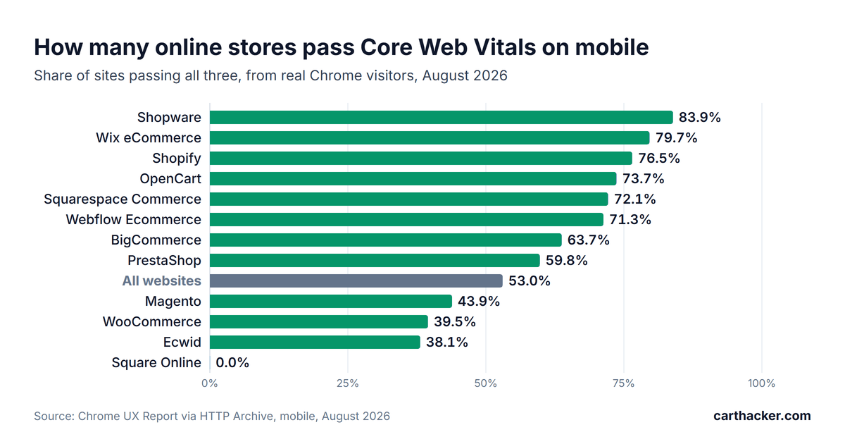 Bar chart of online stores passing all three Core Web Vitals on mobile in August 2026: Shopware 83.9%, Wix eCommerce 79.7%, Shopify 76.5%, OpenCart 73.7%, Squarespace Commerce 72.1%, Webflow Ecommerce 71.3%, BigCommerce 63.7%, PrestaShop 59.8%, all websites 53.0%, Magento 43.9%, WooCommerce 39.5%, Ecwid 38.1%, Square Online 0.0%