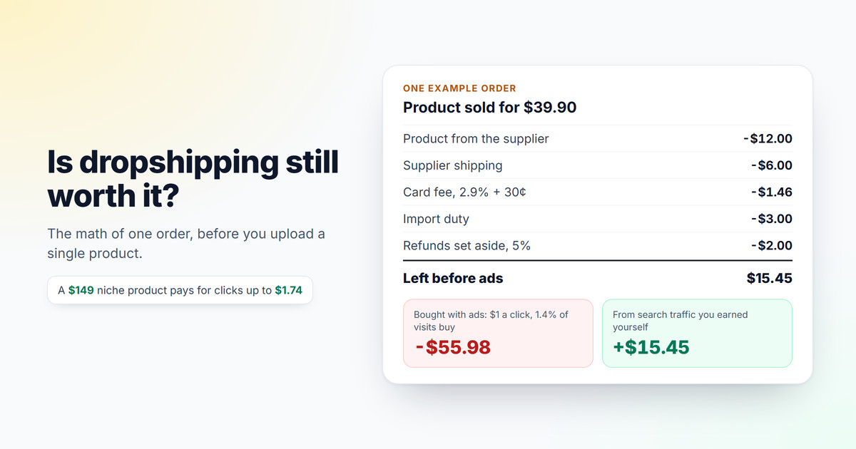 One example dropshipping order for a product sold at 39.90 dollars: 12 dollars to the supplier, 6 dollars supplier shipping, 1.46 card fee, 3 dollars import duty and 2 dollars set aside for refunds leave 15.45 before ads; bought with ads at 1 dollar a click and a 1.4% conversion rate the order loses 55.98, from search traffic the store earned it keeps 15.45