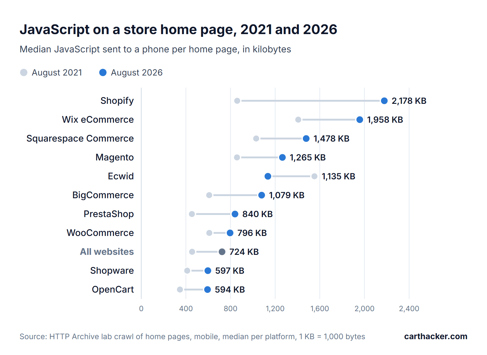 Dumbbell chart of the median JavaScript sent to a phone per store home page, August 2021 against August 2026: Shopify 860 KB to 2,178 KB, Wix eCommerce 1,407 to 1,958, Squarespace Commerce 1,030 to 1,478, Magento 858 to 1,265, Ecwid 1,552 to 1,135, BigCommerce 609 to 1,079, PrestaShop 454 to 840, WooCommerce 610 to 796, all websites 456 to 724, Shopware 412 to 597, OpenCart 347 to 594