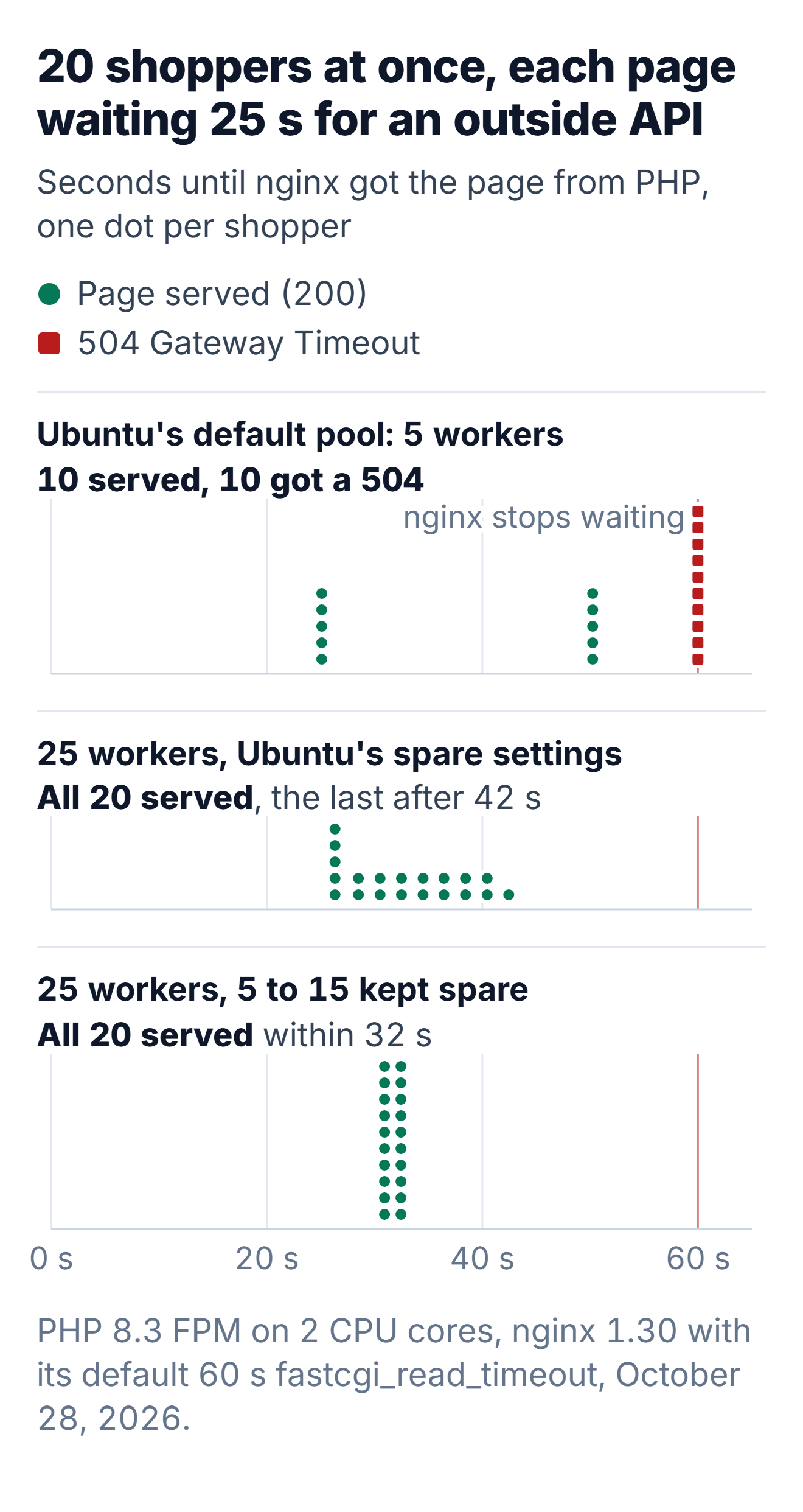 Dot chart of 20 requests sent at once to a WooCommerce test store, each page waiting 25 seconds for an outside API. With Ubuntu's default pool of 5 workers, 5 pages arrived after 25 seconds, 5 after 50 seconds and 10 got 504 Gateway Timeout at 60 seconds, when nginx stops waiting. With 25 workers and Ubuntu's spare settings all 20 were served, one more each second from 26 to 42 seconds. With 25 workers and 5 to 15 kept spare all 20 were served within 32 seconds.