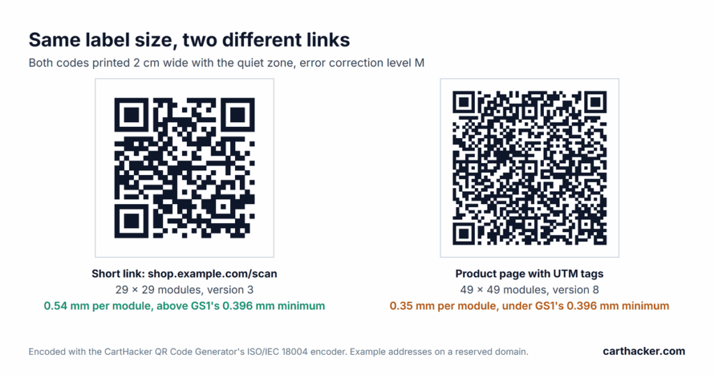 Two QR codes printed at the same 2 cm width: a short link, shop.example.com/scan, as a version 3 code of 29 by 29 modules at 0.54 mm each, above the GS1 minimum of 0.396 mm, and a product page address with UTM tags as a version 8 code of 49 by 49 modules at 0.35 mm each, under that minimum