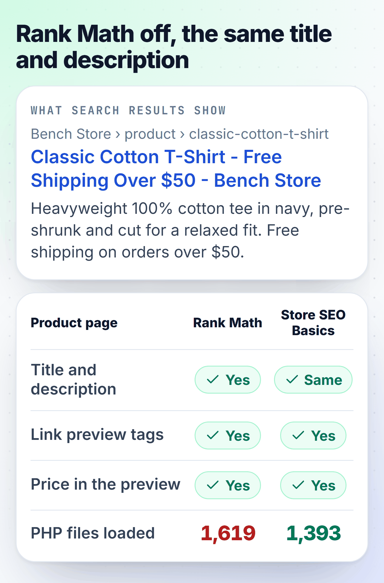 The Classic Cotton T-Shirt product page on the test store, with Rank Math 1.0.280 and then with Store SEO Basics: the search result shows the same title, Classic Cotton T-Shirt - Free Shipping Over $50 - Bench Store, and the same description in both; both print the title and description, the link preview tags and the price in the preview; PHP files loaded on the page, 1,619 with Rank Math and 1,393 with Store SEO Basics