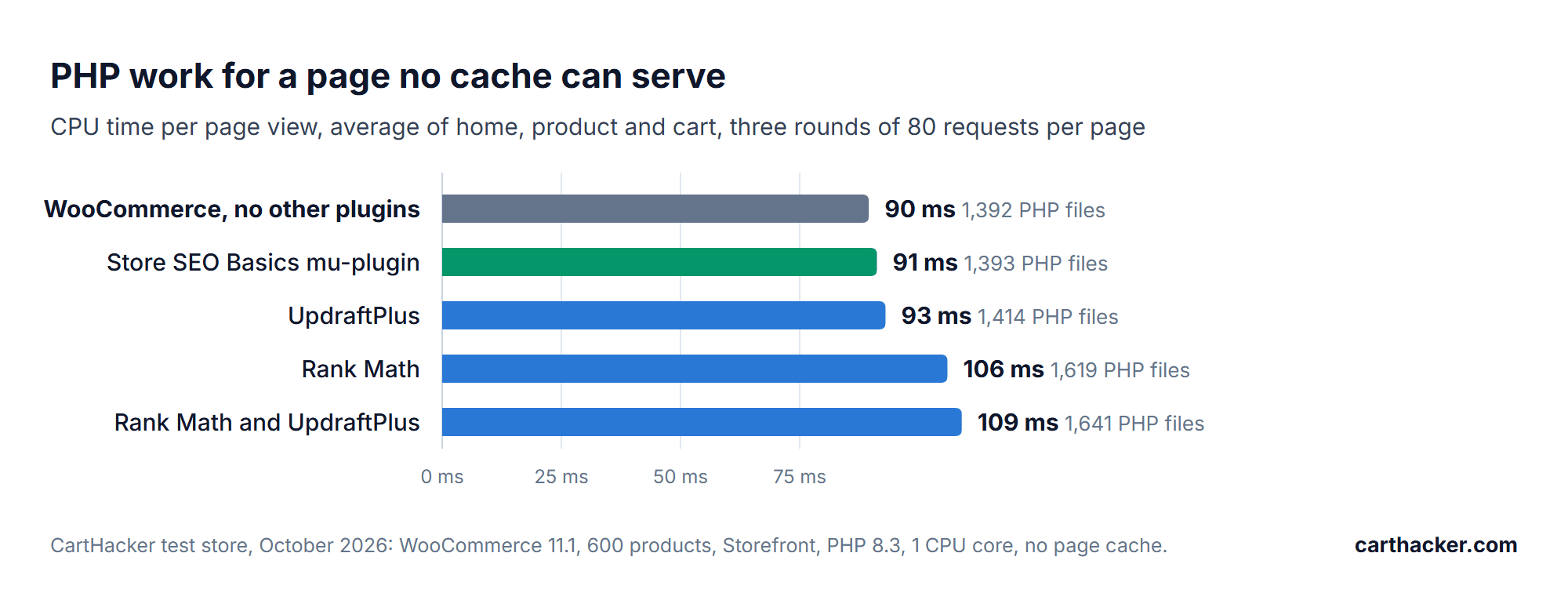 Bar chart of the CPU time PHP spends on a page no cache can serve on the test store: WooCommerce with no other plugins 90 ms and 1,392 PHP files, Store SEO Basics mu-plugin 91 ms and 1,393, UpdraftPlus 93 ms and 1,414, Rank Math 106 ms and 1,619, Rank Math and UpdraftPlus 109 ms and 1,641