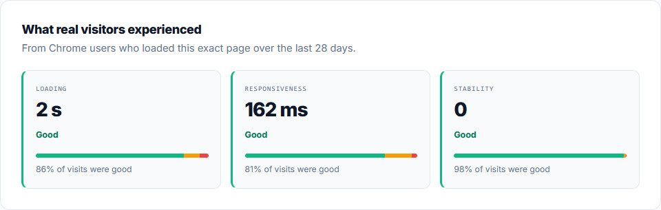 Store Speed Test field data for the camelway.eu product page: Loading 2 s with 86% of visits good, Responsiveness 162 ms with 81% of visits good, Stability 0 with 98% of visits good