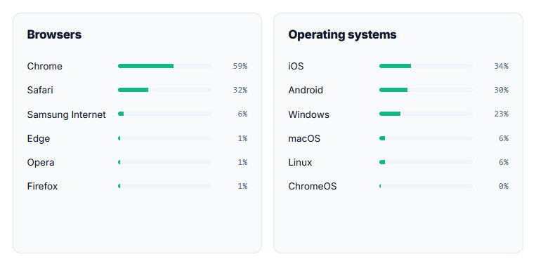 Core Web Vitals Monitoring browsers and operating systems for camelway.eu: Chrome 59%, Safari 32%, Samsung Internet 6%, and iOS 34%, Android 30%, Windows 23%