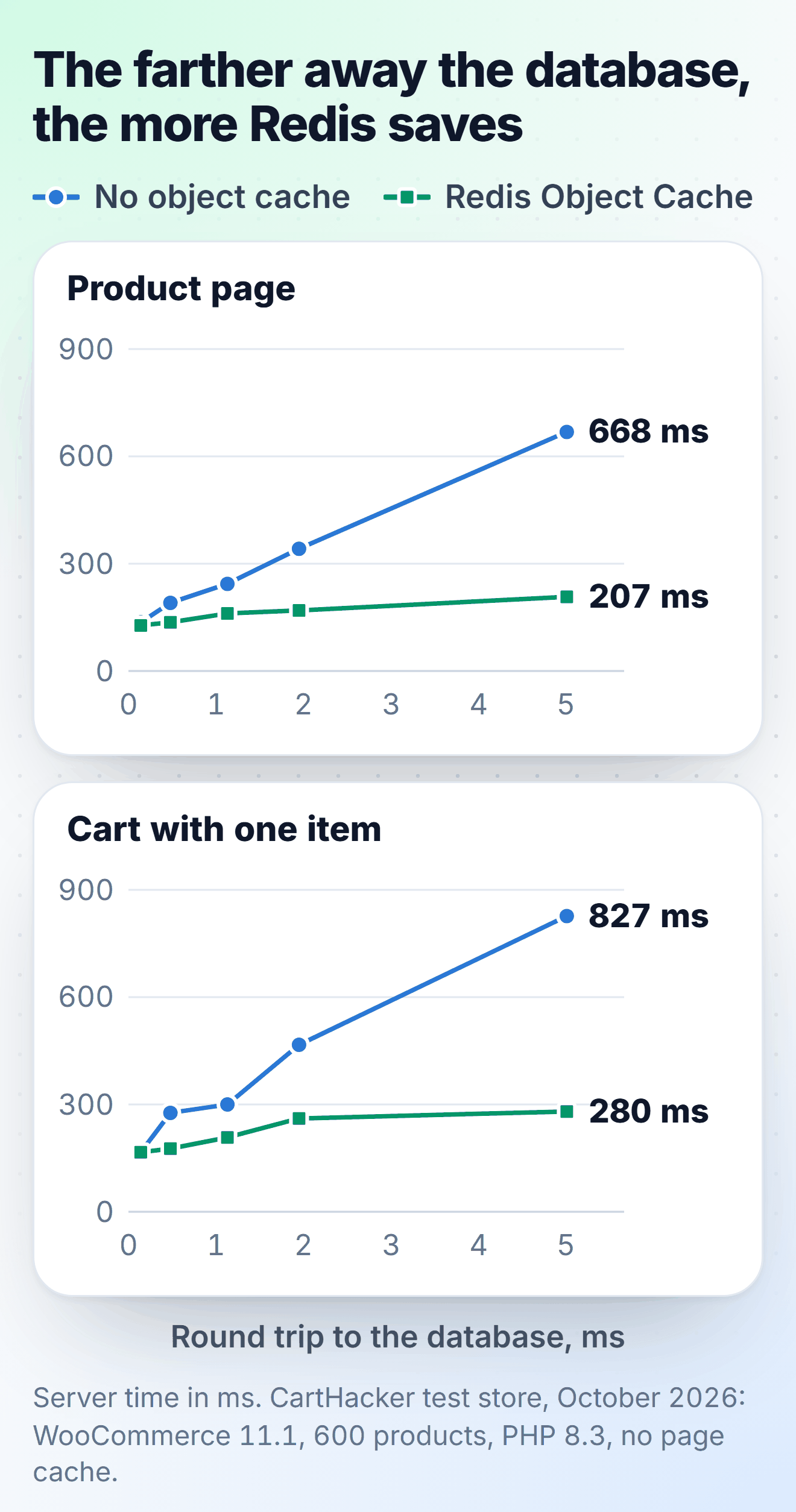 Two line charts of server time against the round trip to the database, from 0.14 to 5.01 ms. Product page without an object cache: 136, 191, 244, 342 and 668 ms; with Redis Object Cache: 127, 136, 161, 169 and 207 ms. Cart with one item without an object cache: 166, 276, 300, 467 and 827 ms; with Redis: 167, 176, 208, 261 and 280 ms.