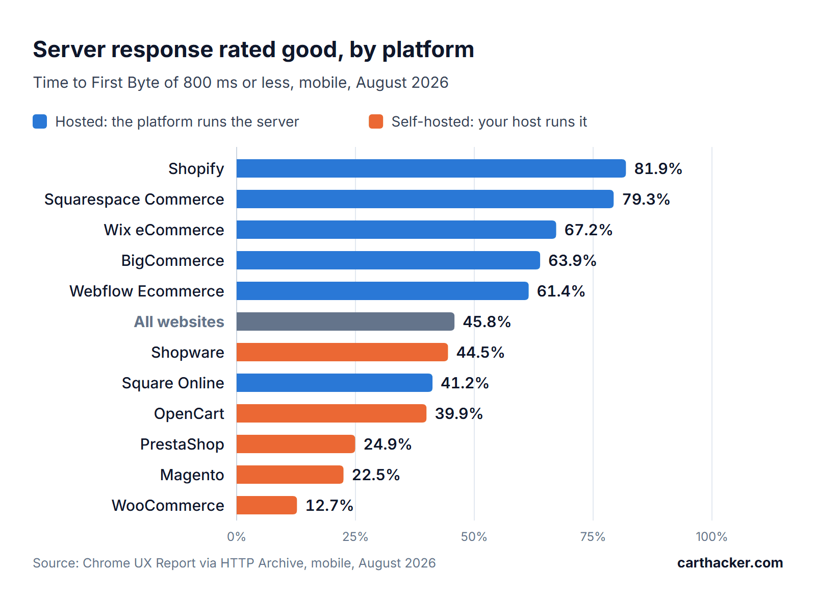 Bar chart of the share of sites with a good server response on mobile in August 2026, hosted platforms in blue and self-hosted in orange: Shopify 81.9%, Squarespace Commerce 79.3%, Wix eCommerce 67.2%, BigCommerce 63.9%, Webflow Ecommerce 61.4%, all websites 45.8%, Shopware 44.5%, Square Online 41.2%, OpenCart 39.9%, PrestaShop 24.9%, Magento 22.5%, WooCommerce 12.7%