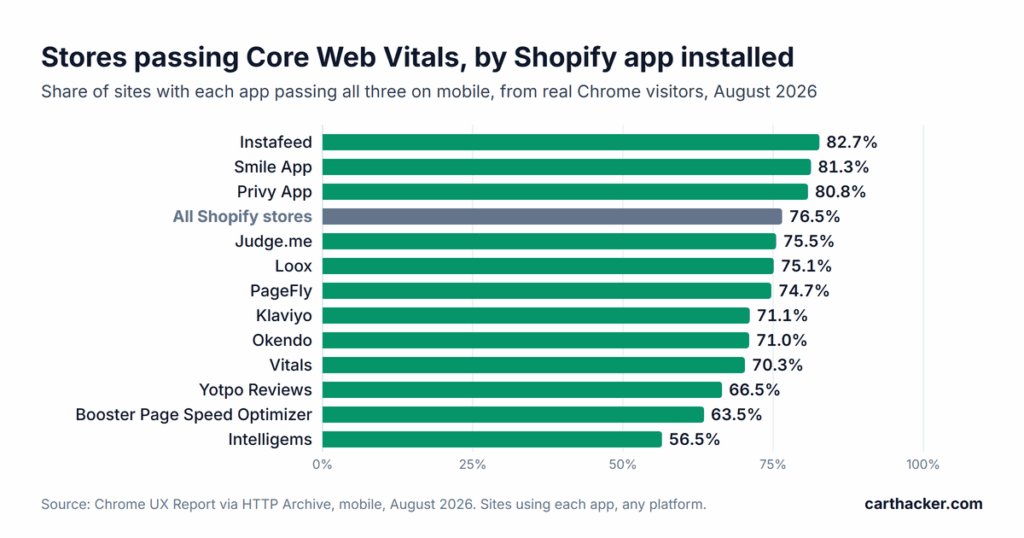 Bar chart of sites passing all three Core Web Vitals on mobile in August 2026, by Shopify app installed: Instafeed 82.7%, Smile App 81.3%, Privy App 80.8%, all Shopify stores 76.5%, Judge.me 75.5%, Loox 75.1%, PageFly 74.7%, Klaviyo 71.1%, Okendo 71.0%, Vitals 70.3%, Yotpo Reviews 66.5%, Booster Page Speed Optimizer 63.5%, Intelligems 56.5%
