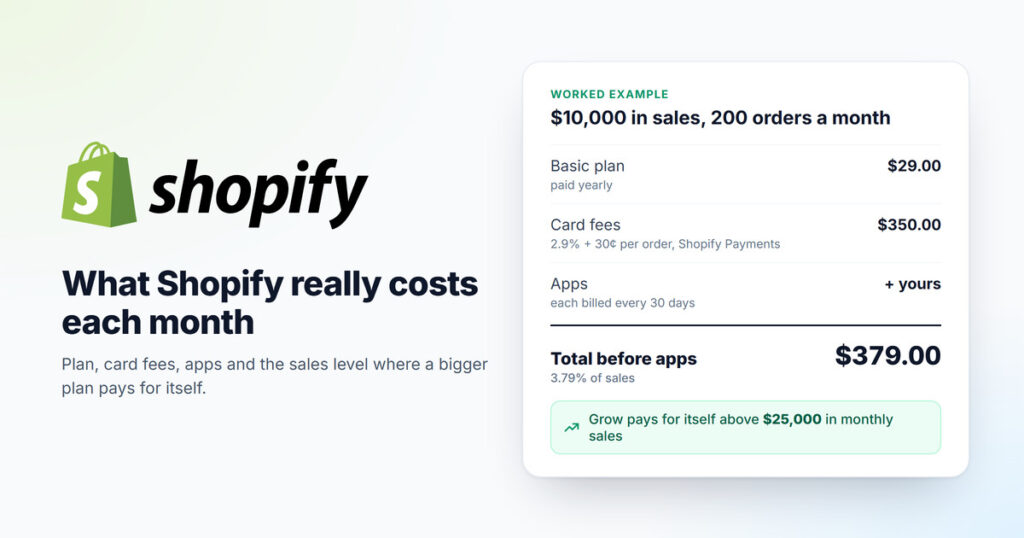 The Shopify logo next to a worked example for a store with 10,000 dollars in monthly sales and 200 orders: Basic plan paid yearly 29 dollars, card fees 350 dollars, apps extra, total before apps 379 dollars or 3.79% of sales, and a note that Grow pays for itself above 25,000 dollars in monthly sales