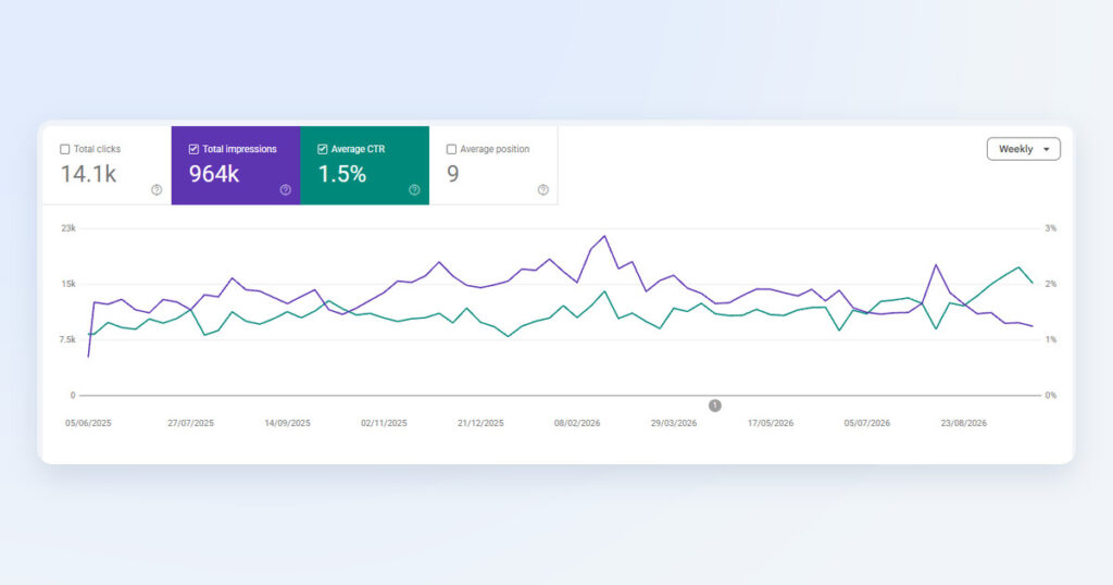 Google Search Console performance report for camelway.eu from June 2025 to October 2026: 14.1 thousand clicks, 964 thousand impressions, an average click-through rate of 1.5% and an average position of 9, with weekly impressions falling from early 2026 while the click-through rate rises