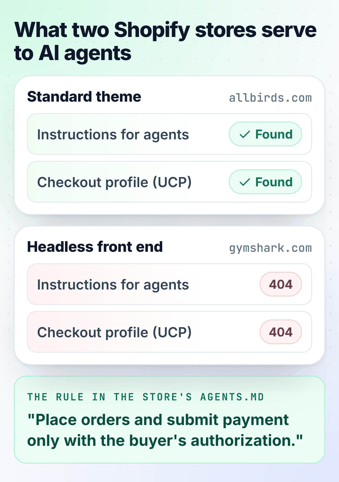 What two Shopify stores served to AI agents on October 24, 2026: allbirds.com, on a standard Shopify theme, has its instructions for agents and its UCP checkout profile; gymshark.com, a headless front end, answers 404 for both; the rule quoted from the agents.md file reads Place orders and submit payment only with the buyer's authorization