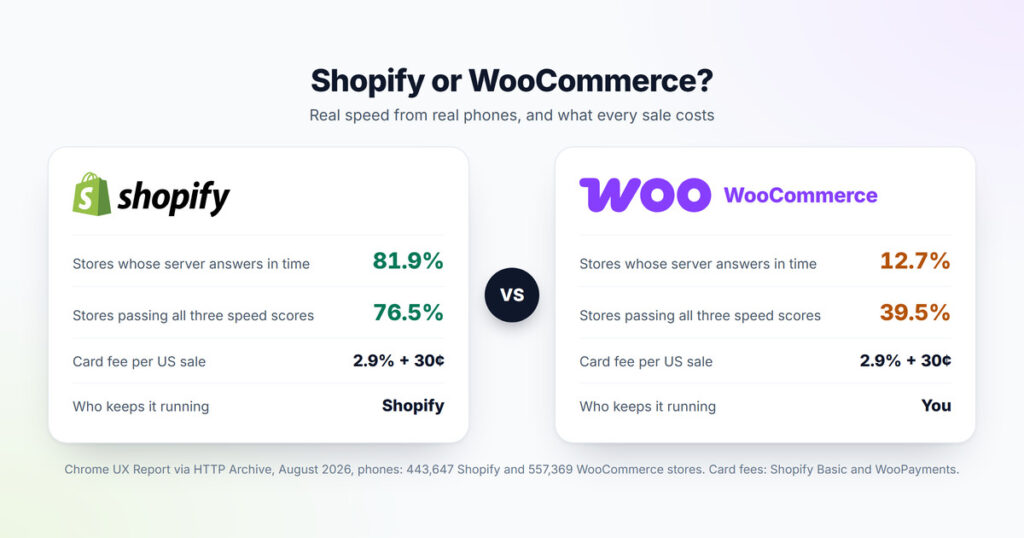 Shopify and WooCommerce logos side by side: stores whose server answers in time on phones, 81.9% for Shopify and 12.7% for WooCommerce; stores passing all three speed scores, 76.5% and 39.5%; the same US card fee of 2.9% plus 30 cents; and who keeps the store running, Shopify or you