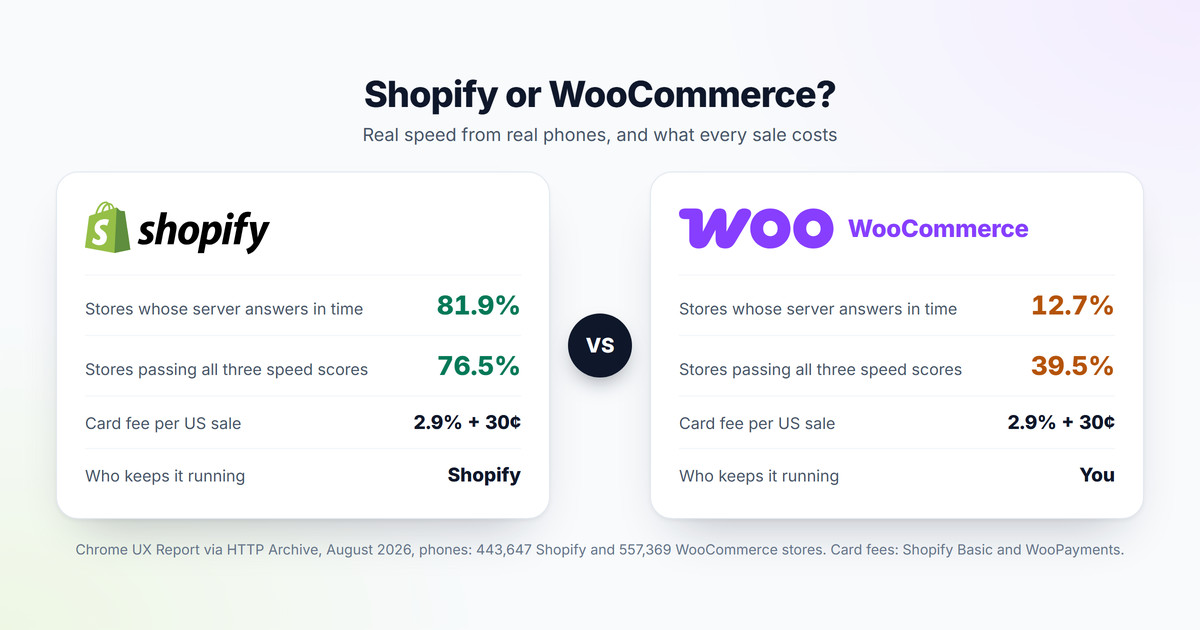 Shopify and WooCommerce logos side by side: stores whose server answers in time on phones, 81.9% for Shopify and 12.7% for WooCommerce; stores passing all three speed scores, 76.5% and 39.5%; the same US card fee of 2.9% plus 30 cents; and who keeps the store running, Shopify or you