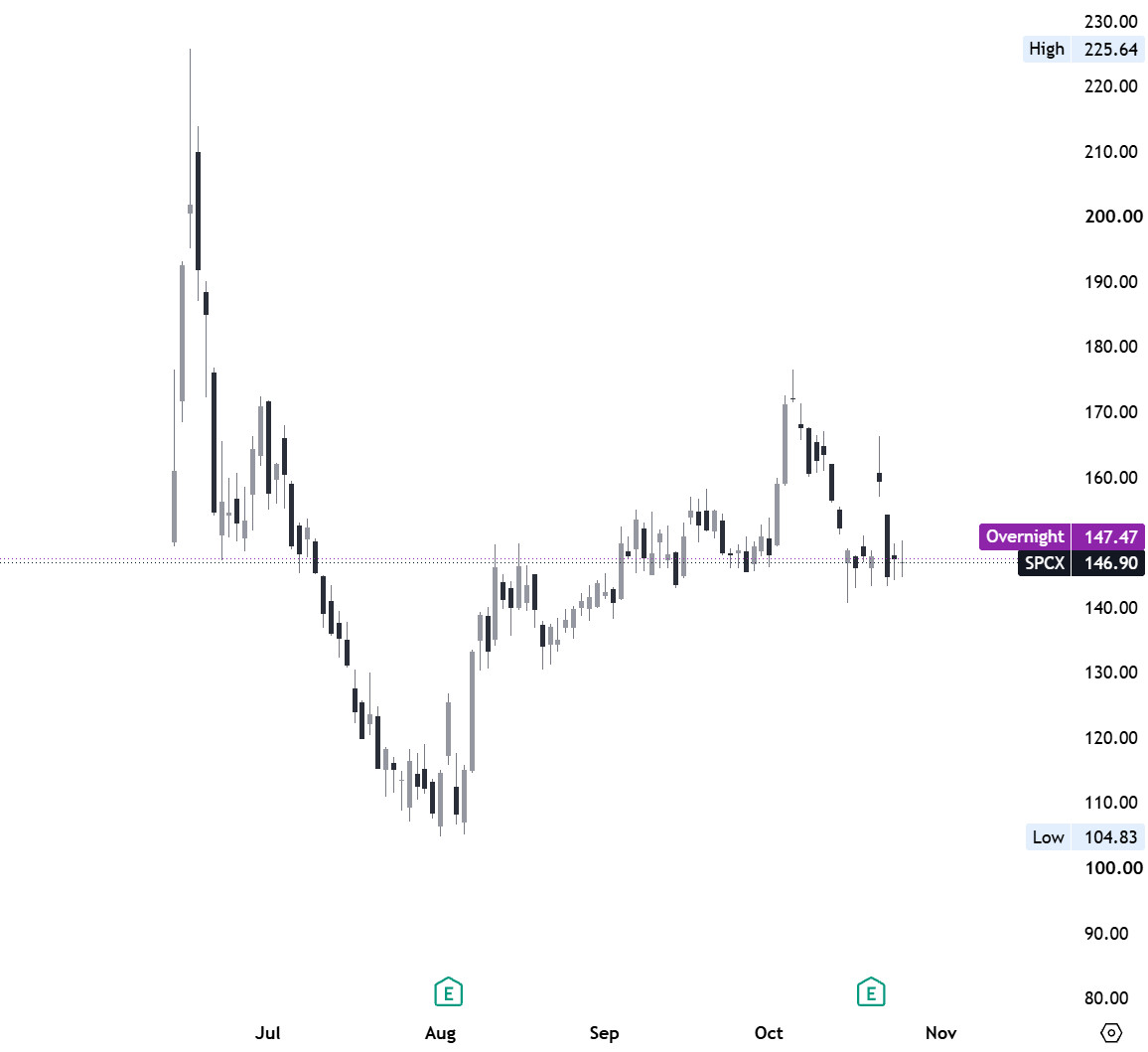 Daily candlestick chart of SpaceX, ticker SPCX, from its June 2026 listing to late October: a spike to a high of 225.64 in June, a fall to a low of 104.83 at the start of August, a recovery to about 175 in early October and a last price of 146.90