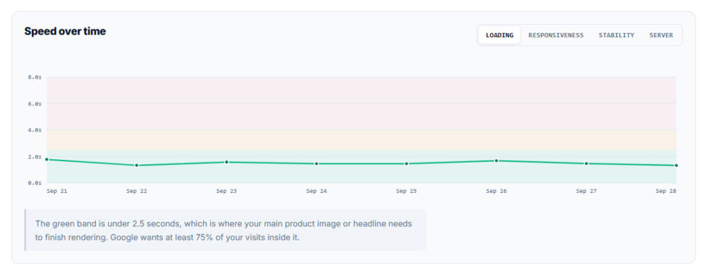 Core Web Vitals Monitoring chart of Loading for camelway.eu from September 21 to 28, 2026, with every day between about 1.3 and 1.7 seconds, inside the good band under 2.5 seconds