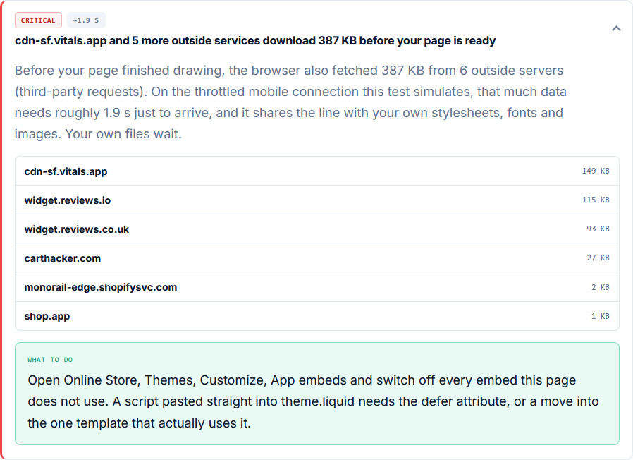 Store Speed Test finding marked critical: cdn-sf.vitals.app and 5 more outside services download 387 KB before the page is ready, about 1.9 s on a throttled connection; cdn-sf.vitals.app 149 KB, widget.reviews.io 115 KB, widget.reviews.co.uk 93 KB, carthacker.com 27 KB, monorail-edge.shopifysvc.com 2 KB, shop.app 1 KB