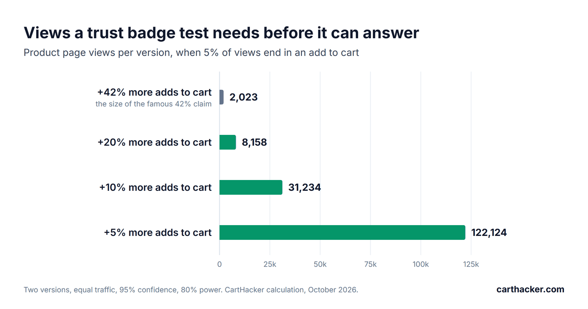 Bar chart of the product page views each version of a trust badge test needs when 5% of views end in an add to cart, at 95% confidence and 80% power: 2,023 views to see a 42% lift, 8,158 for 20%, 31,234 for 10% and 122,124 for 5%