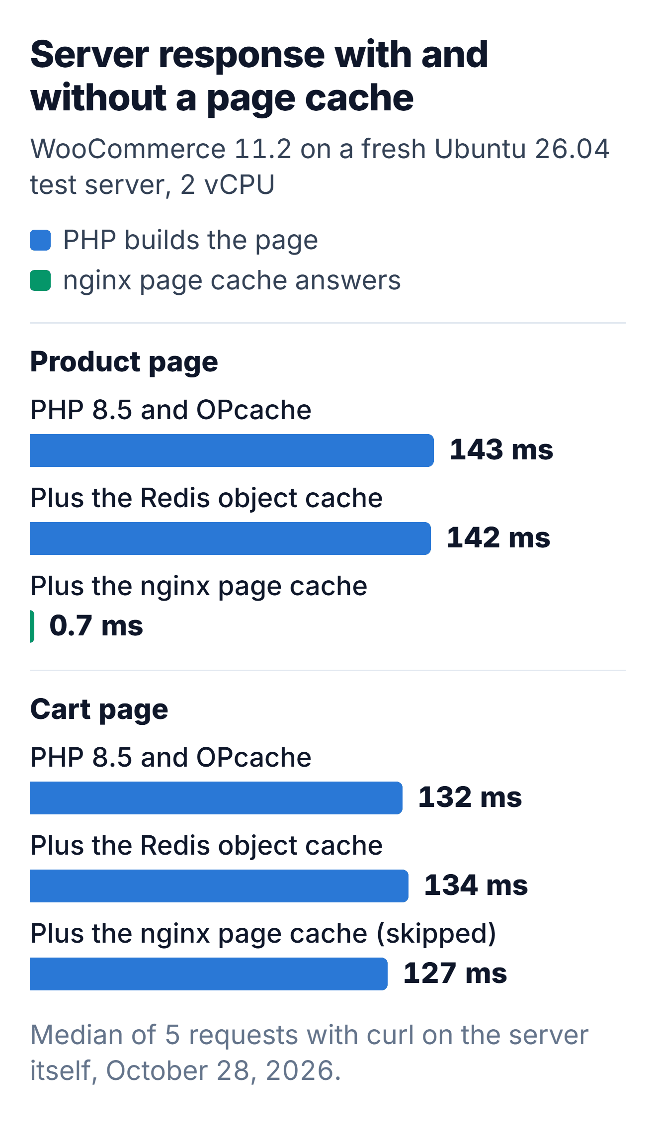 Bar chart of the median server response on a new Ubuntu 26.04 test server with WooCommerce 11.2: the product page took 143 ms with PHP 8.5 and OPcache, 142 ms with the Redis object cache added and 0.7 ms with the nginx page cache; the cart page took 132 ms, 134 ms with Redis and 127 ms with the page cache on, because the cache skips the cart