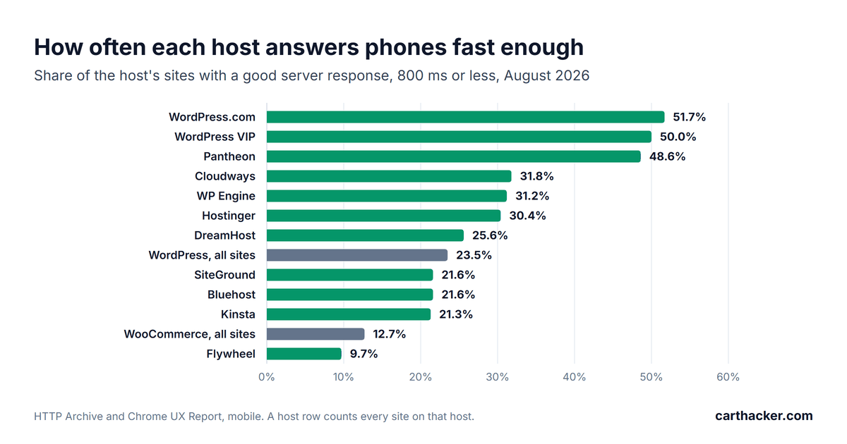 Bar chart of the share of sites on each host that gave phones a good server response in August 2026: WordPress.com 51.7%, WordPress VIP 50.0%, Pantheon 48.6%, Cloudways 31.8%, WP Engine 31.2%, Hostinger 30.4%, DreamHost 25.6%, WordPress overall 23.5%, SiteGround 21.6%, Bluehost 21.6%, Kinsta 21.3%, WooCommerce overall 12.7%, Flywheel 9.7%