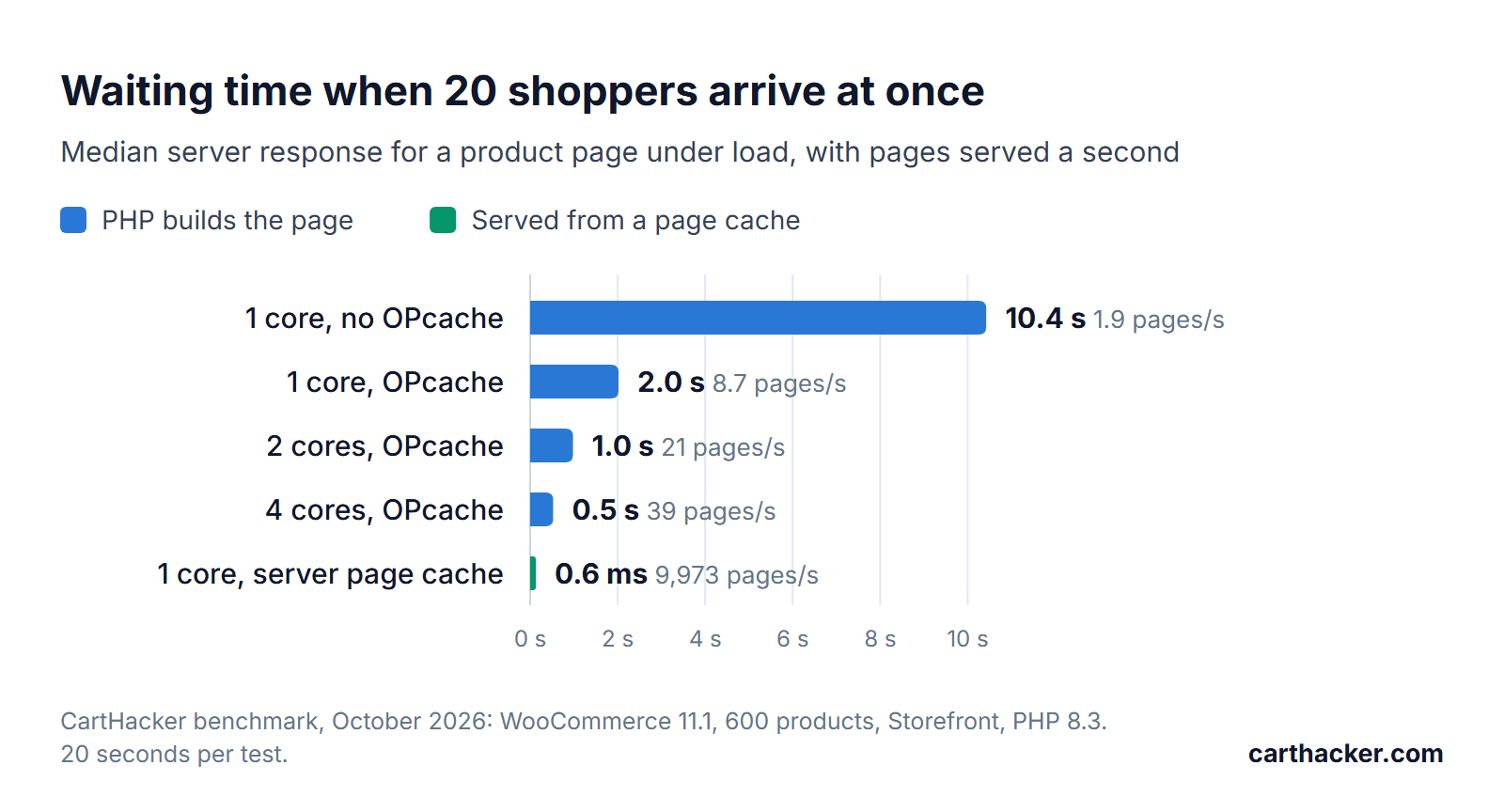Bar chart of the median server response for a WooCommerce product page with 20 shoppers asking at once: 1 core without OPcache 10.4 s at 1.9 pages a second, 1 core with OPcache 2.0 s at 8.7, 2 cores 1.0 s at 21, 4 cores 0.5 s at 39, and 1 core behind a server page cache 0.6 ms at 9,973 pages a second