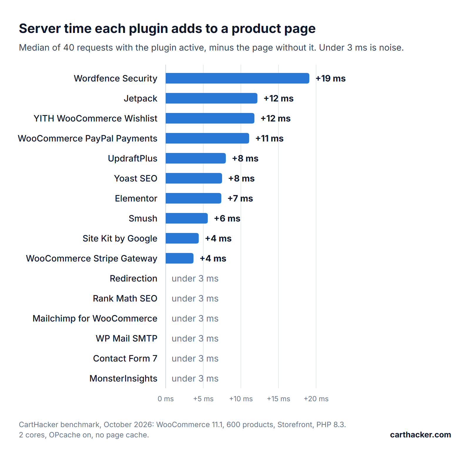 Bar chart of the server time each plugin added to an uncached WooCommerce product page: Wordfence Security 19 ms, Jetpack 12 ms, YITH WooCommerce Wishlist 12 ms, WooCommerce PayPal Payments 11 ms, UpdraftPlus 8 ms, Yoast SEO 8 ms, Elementor 7 ms, Smush 6 ms, Site Kit by Google 4 ms, WooCommerce Stripe Gateway 4 ms; Redirection, Rank Math SEO, Mailchimp for WooCommerce, WP Mail SMTP, Contact Form 7 and MonsterInsights under 3 ms
