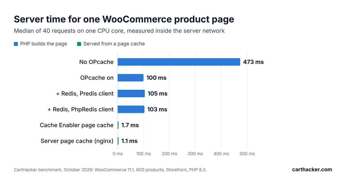 Bar chart of the server time for one WooCommerce product page on one CPU core: no OPcache 473 ms, OPcache on 100 ms, Redis with the Predis client 105 ms, Redis with the PhpRedis client 103 ms, Cache Enabler page cache 1.7 ms, nginx server page cache 1.1 ms